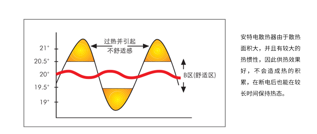 安特电散热器